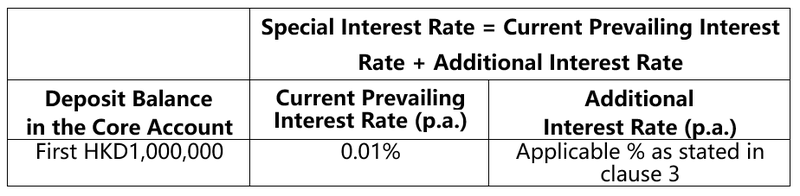 Welab Bank Special Savings Interest Rate Program Terms & Conditions